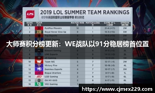 大师赛积分榜更新：WE战队以91分稳居榜首位置