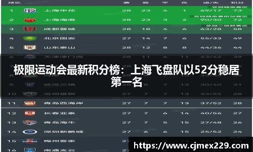极限运动会最新积分榜：上海飞盘队以52分稳居第一名